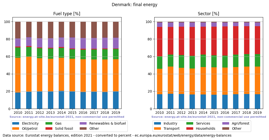 final energy in percent for Denmark