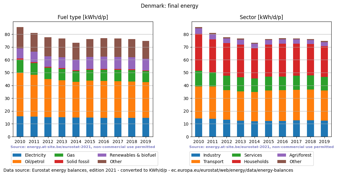 normalized final energy in kWh/d/p for Denmark