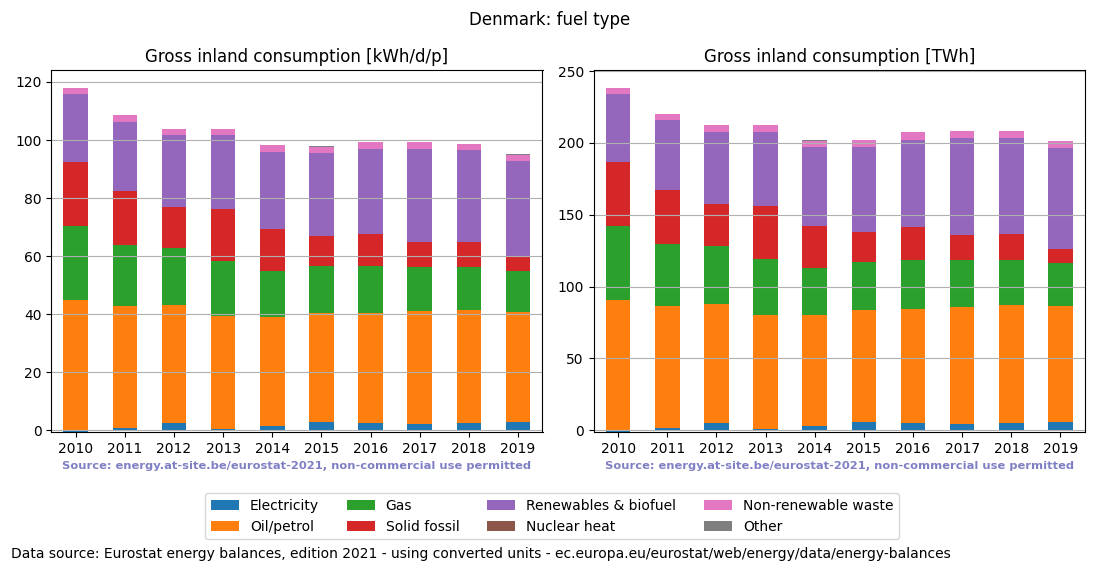 Gross inland energy consumption in 2017 for Denmark