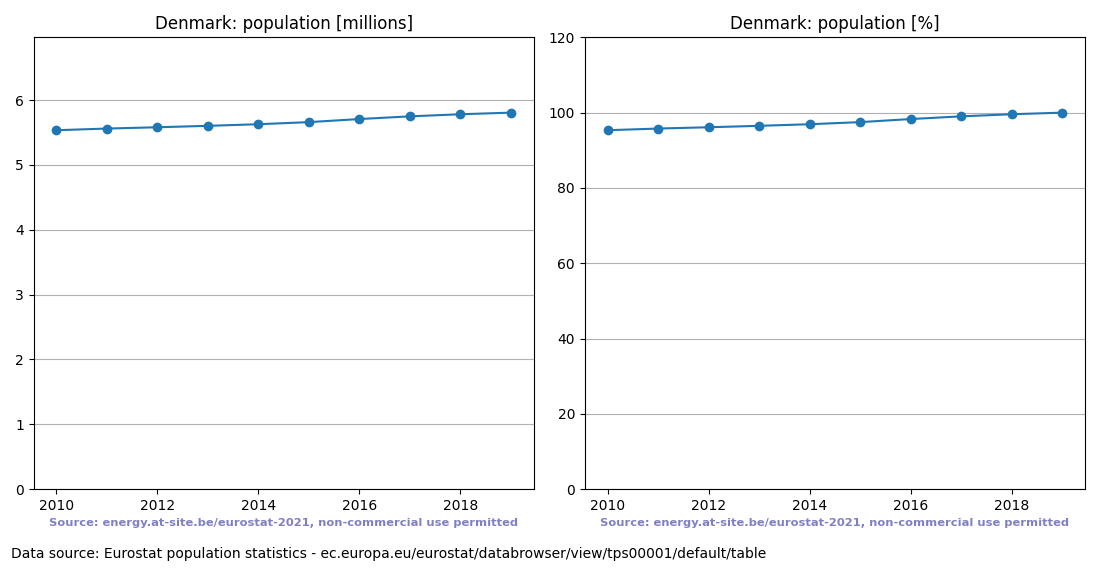 Population trend of Denmark