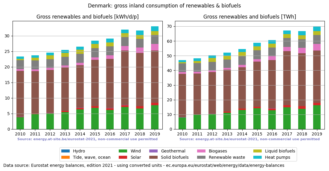 gross inland consumption of renewables and biofuels for Denmark