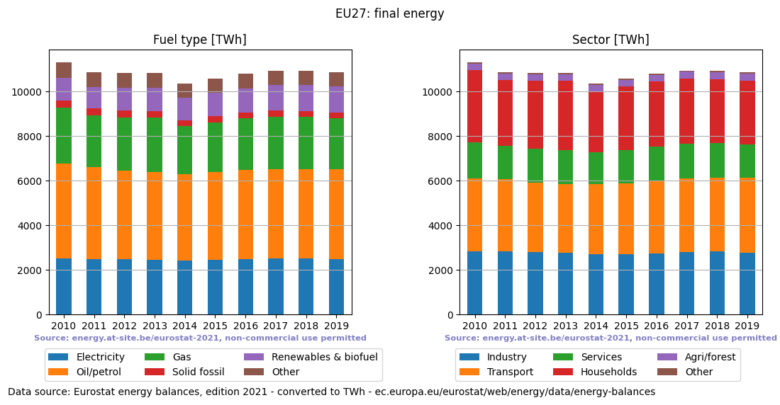 final energy in TWh for EU27