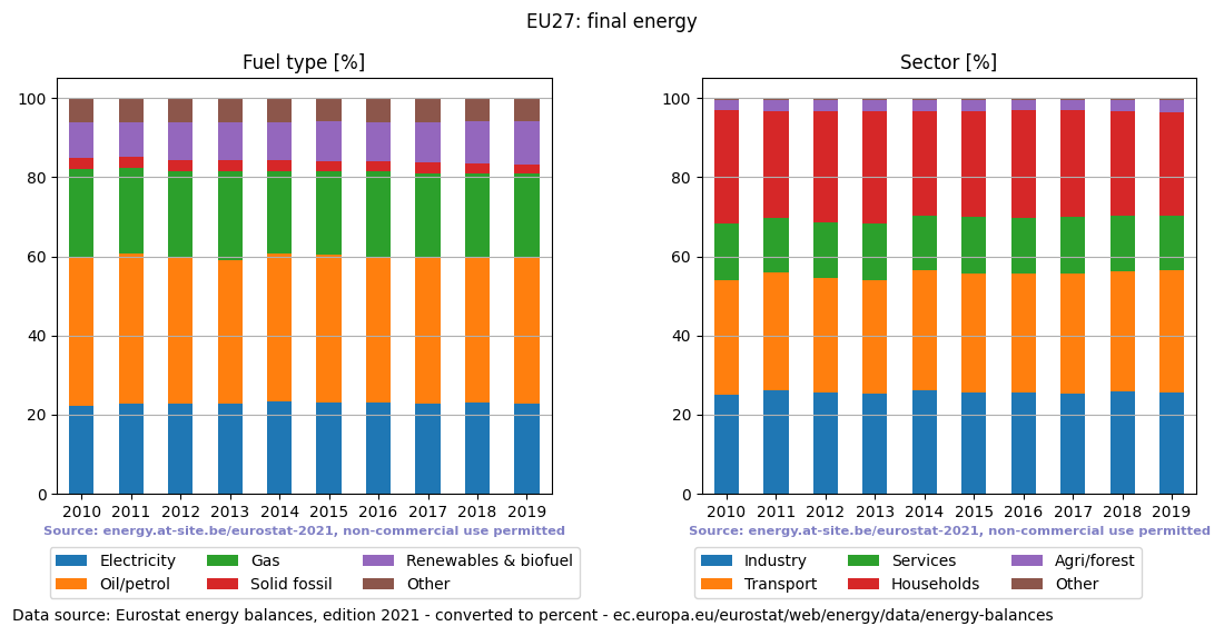 final energy in percent for EU27