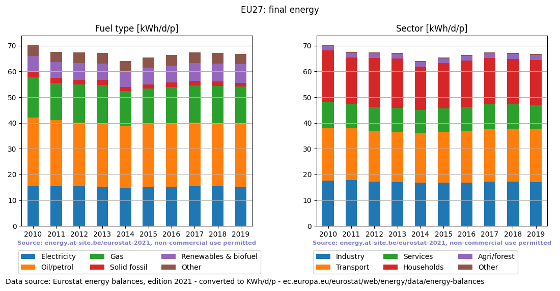 normalized final energy in kWh/d/p for EU27
