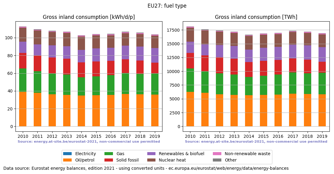 Gross inland energy consumption in 2017 for EU27