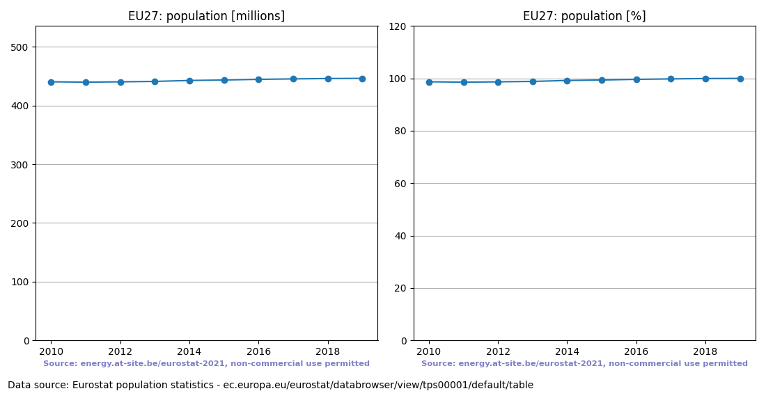 Population trend of EU27