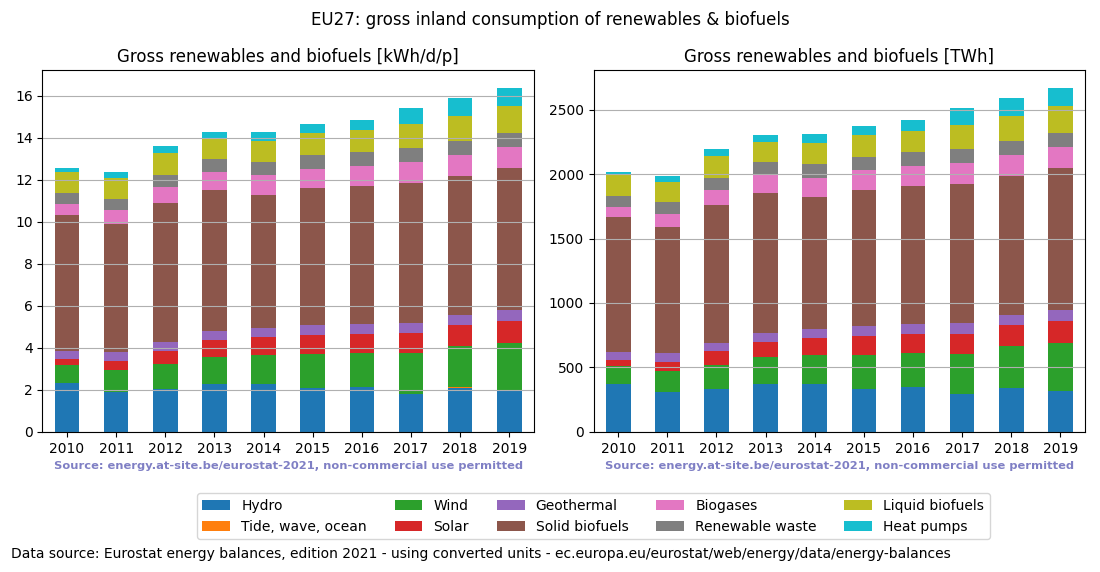 gross inland consumption of renewables and biofuels for EU27