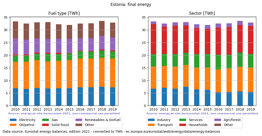final energy in TWh for Estonia