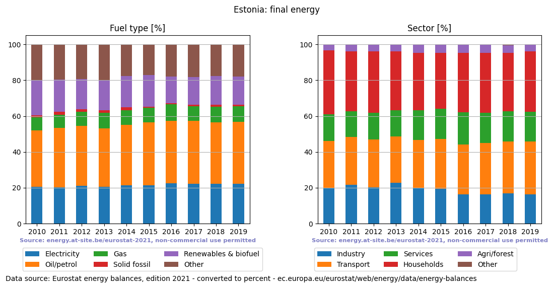 final energy in percent for Estonia