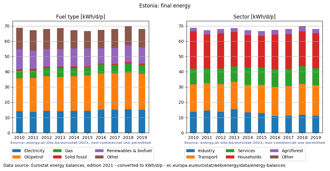 normalized final energy in kWh/d/p for Estonia