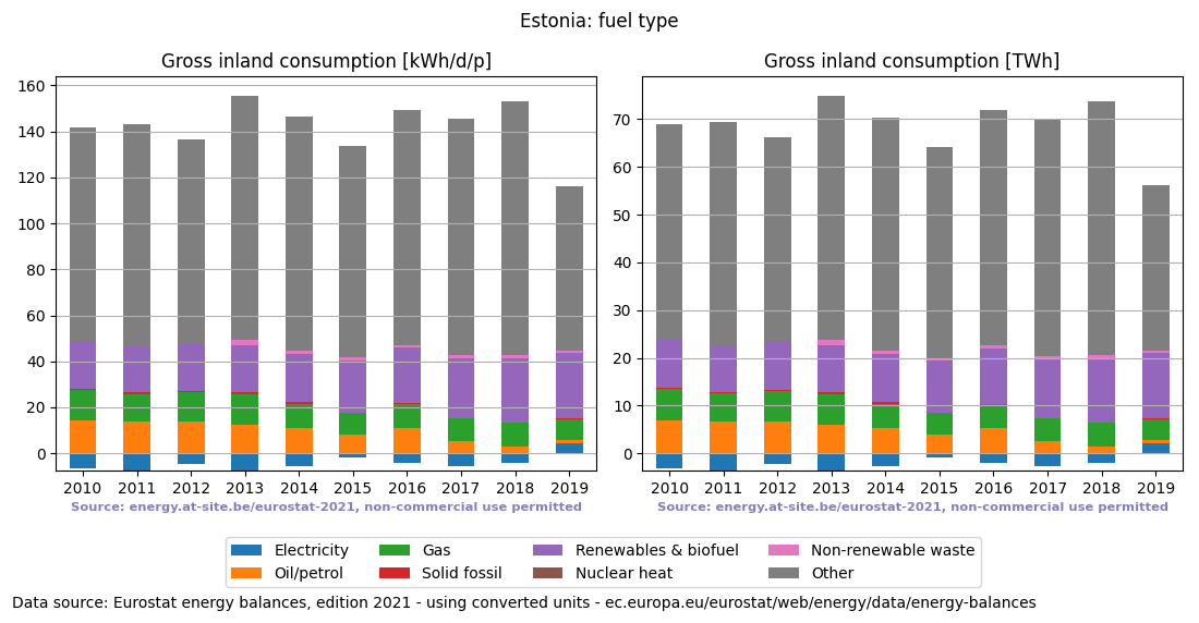 Gross inland energy consumption in 2016 for Estonia
