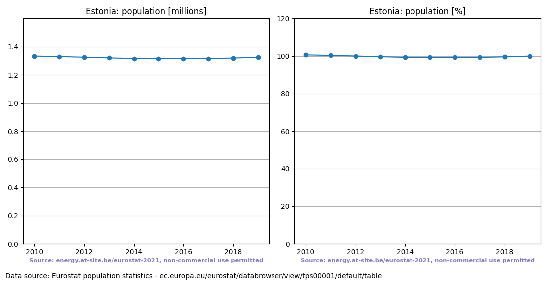 Population trend of Estonia