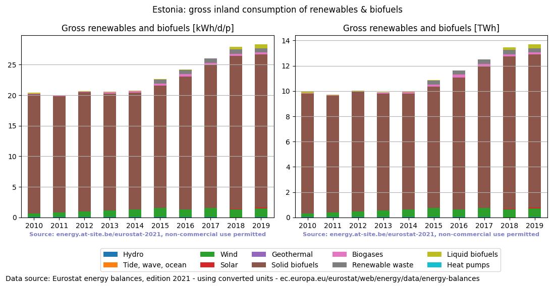 gross inland consumption of renewables and biofuels for Estonia