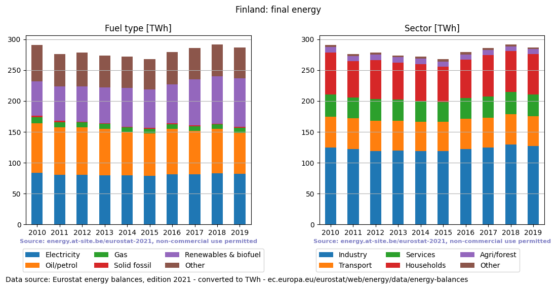 final energy in TWh for Finland