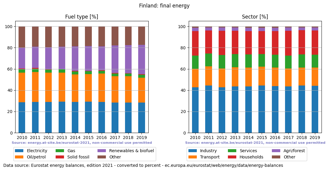 final energy in percent for Finland