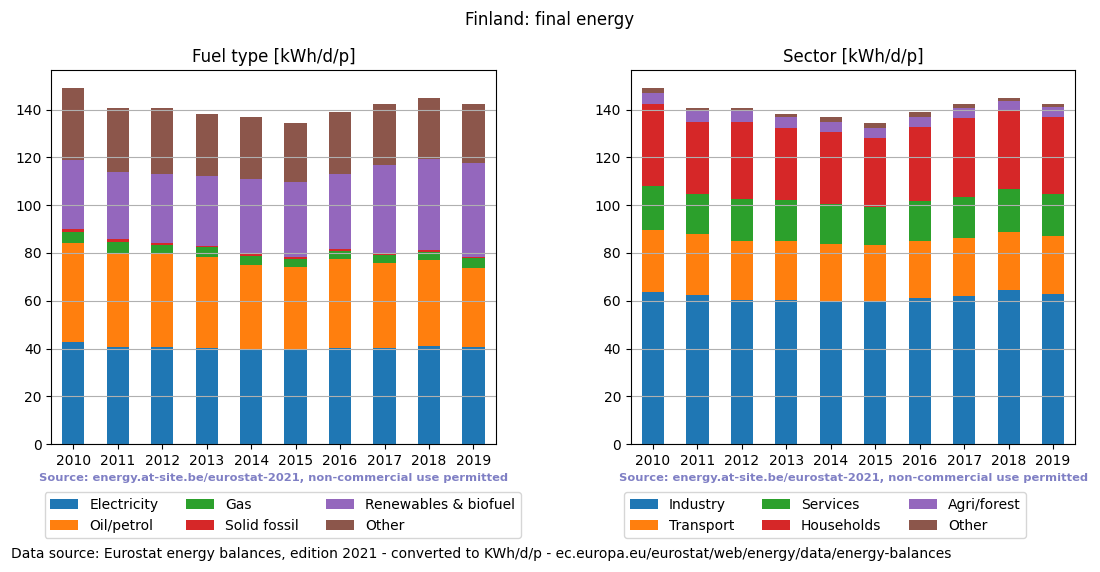 normalized final energy in kWh/d/p for Finland