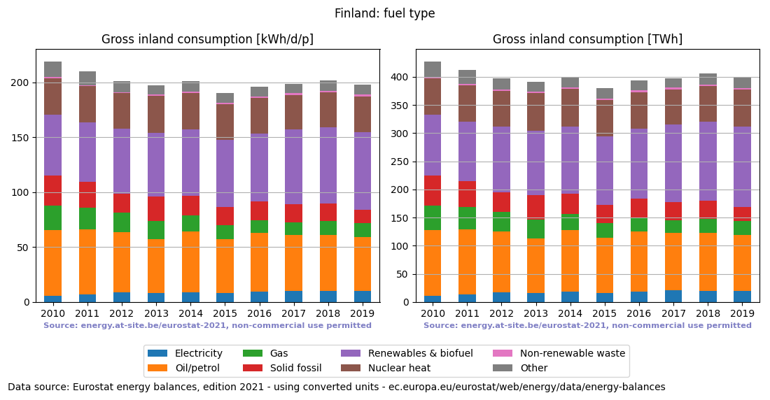 Gross inland energy consumption in 2019 for Finland