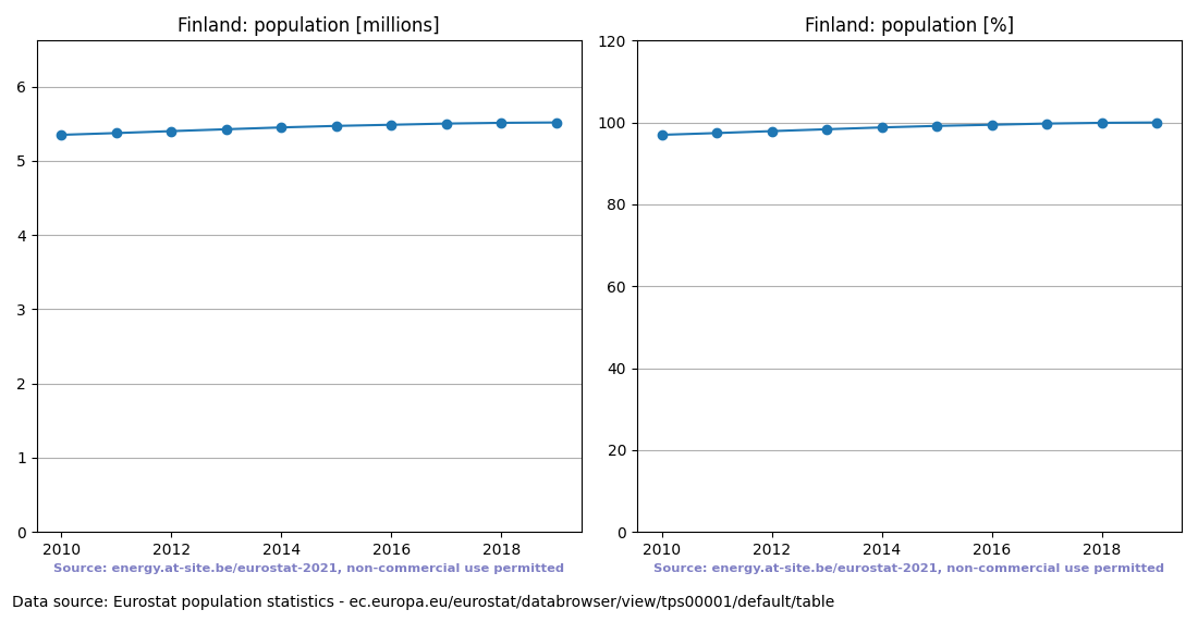 Population trend of Finland