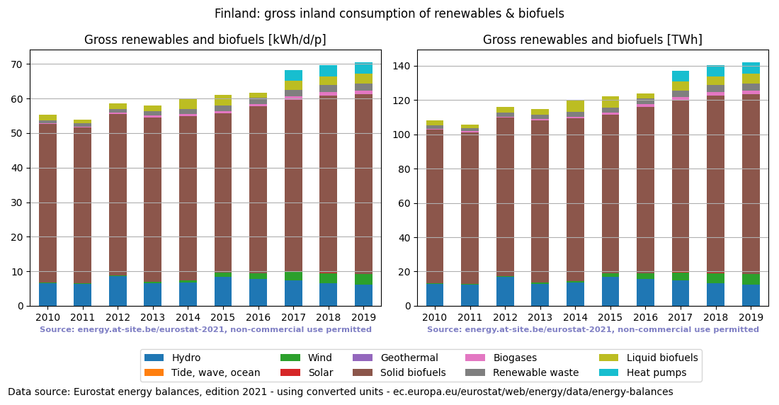 gross inland consumption of renewables and biofuels for Finland