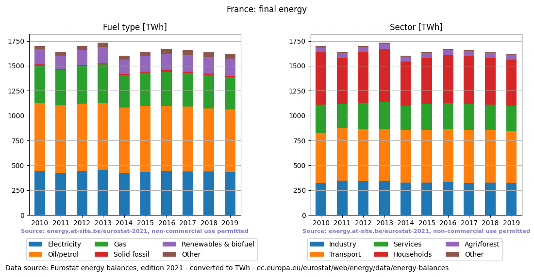 final energy in TWh for France