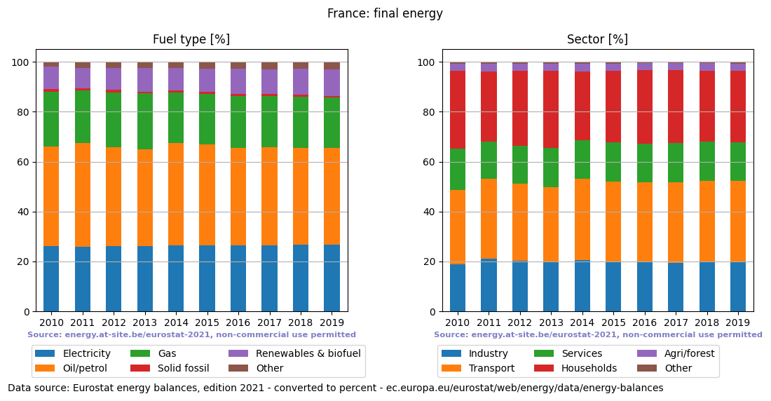 final energy in percent for France