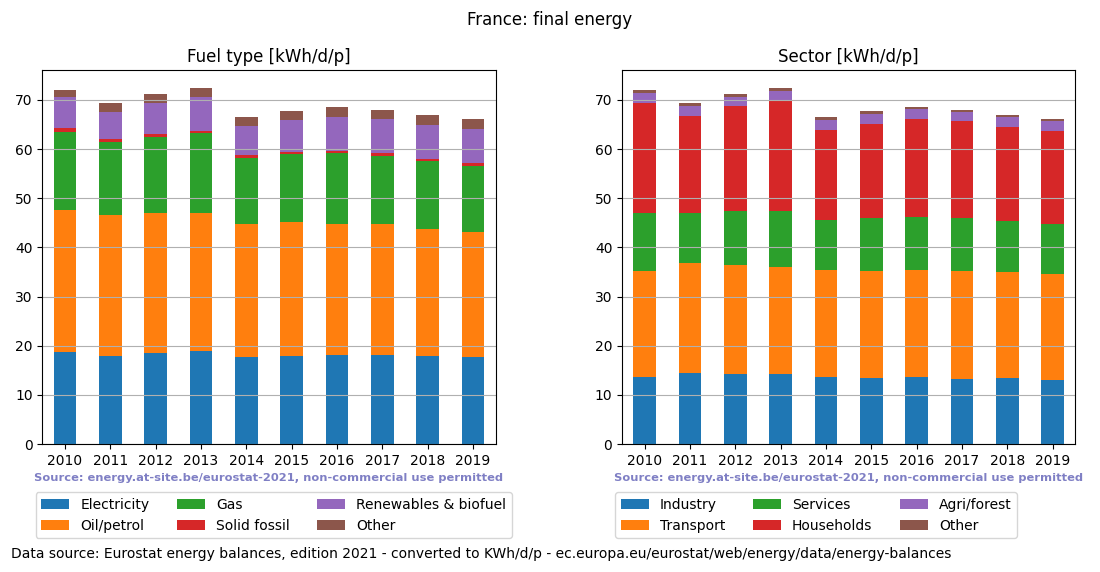 normalized final energy in kWh/d/p for France
