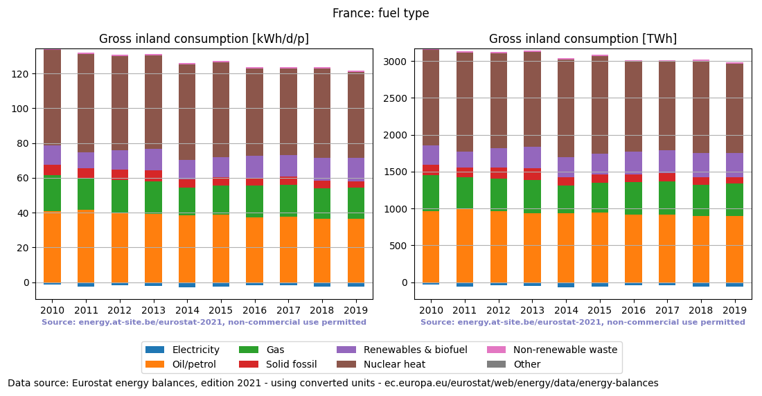 Gross inland energy consumption in 2019 for France