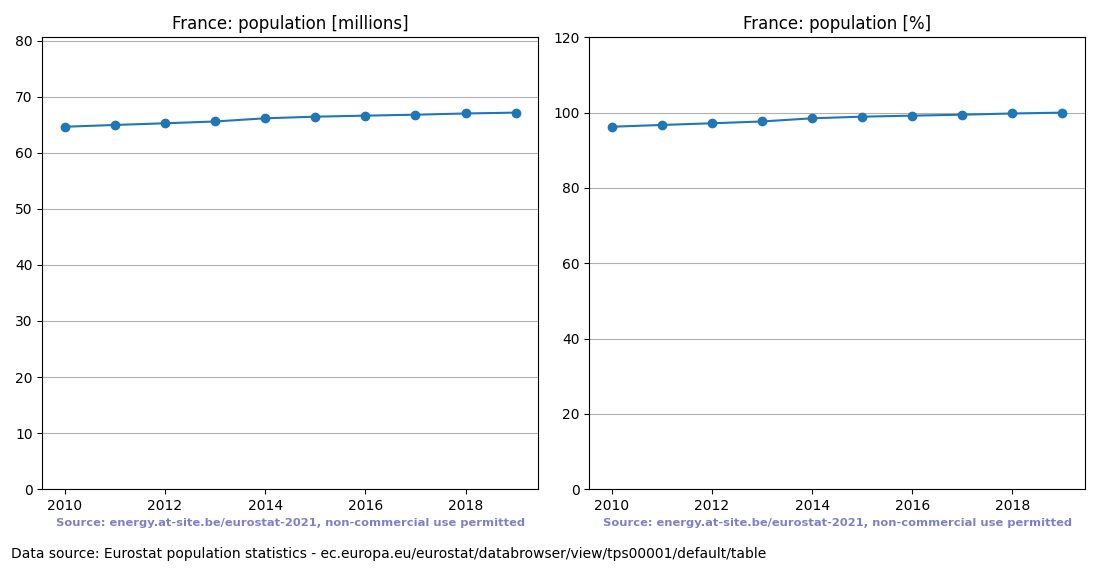 Population trend of France