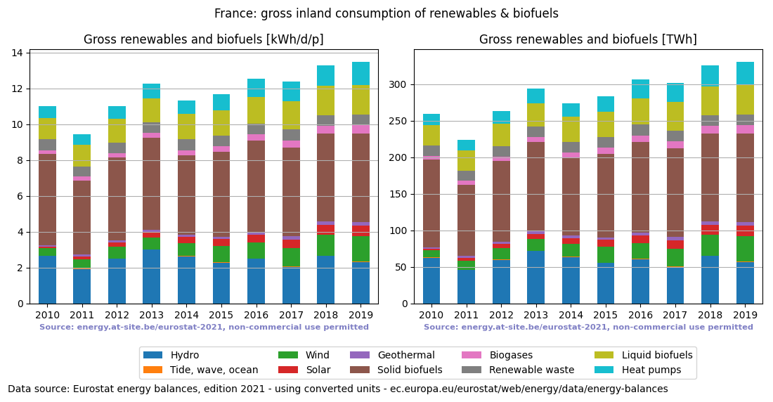 gross inland consumption of renewables and biofuels for France