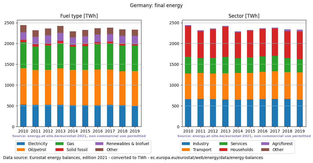 final energy in TWh for Germany
