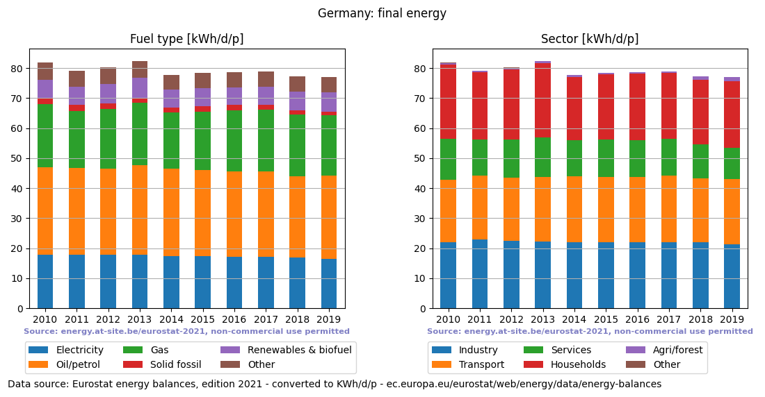 normalized final energy in kWh/d/p for Germany