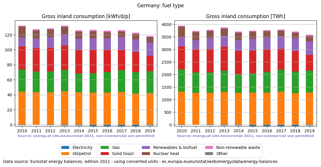 Gross inland energy consumption in 2019 for Germany
