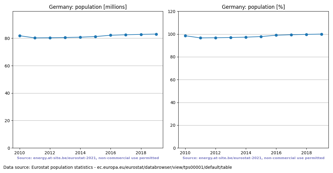 Population trend of Germany