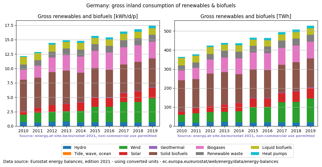 gross inland consumption of renewables and biofuels for Germany