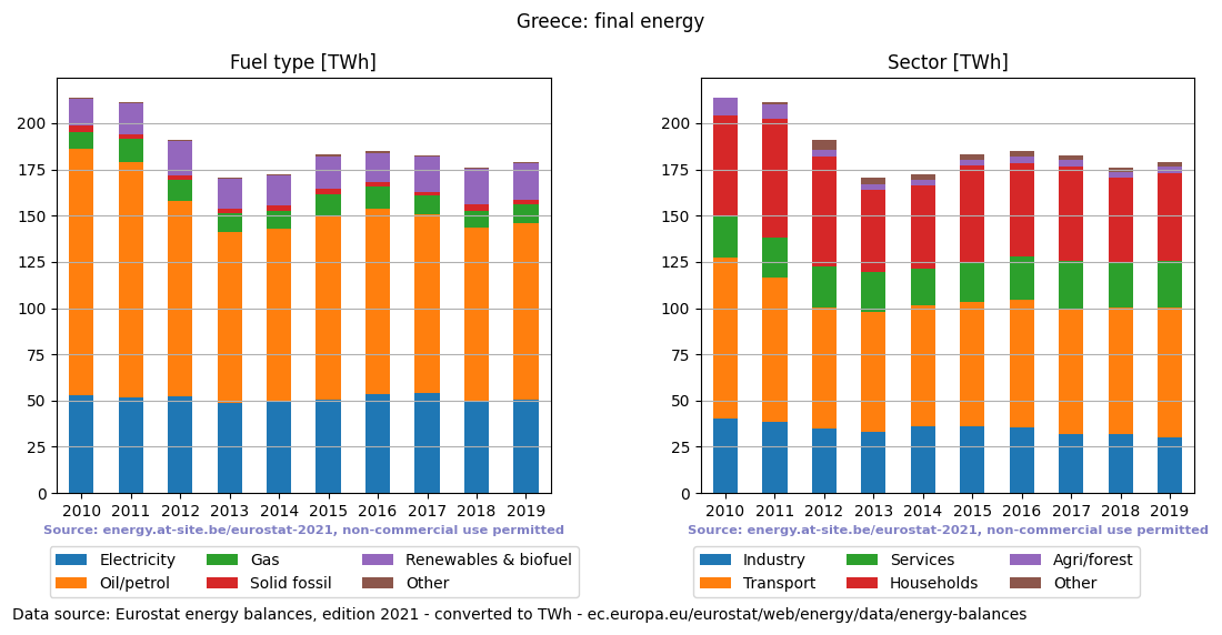 final energy in TWh for Greece