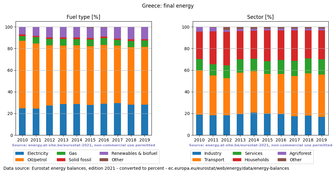 final energy in percent for Greece