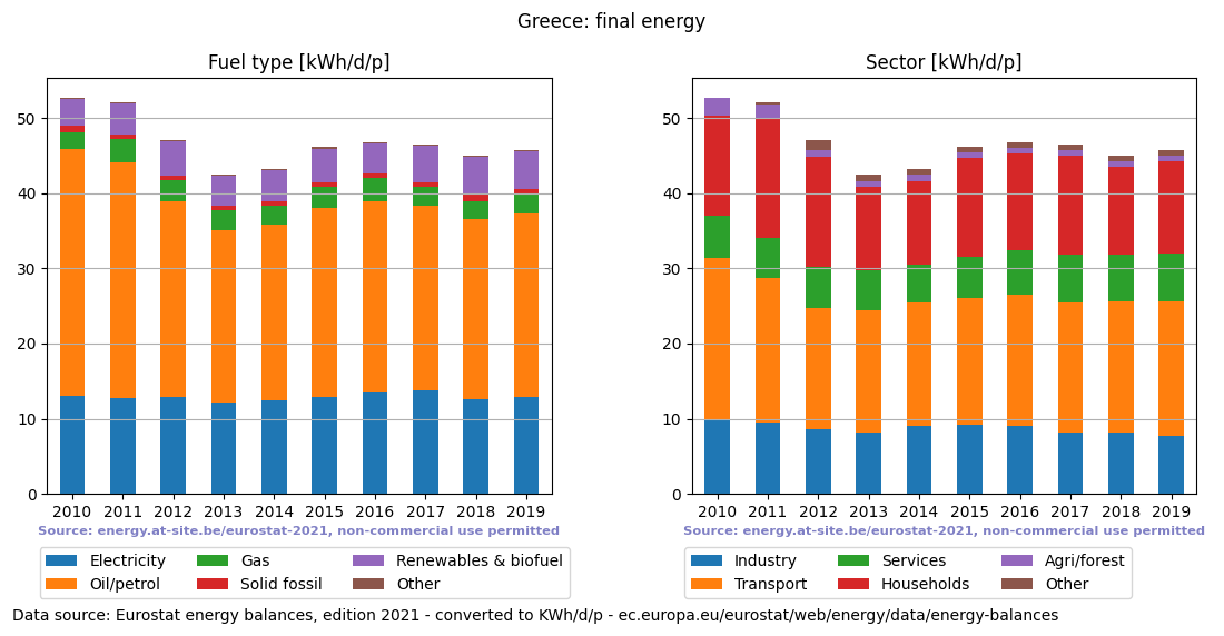 normalized final energy in kWh/d/p for Greece