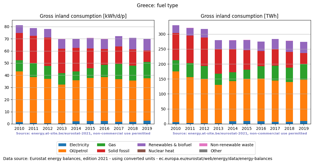 Gross inland energy consumption in 2015 for Greece