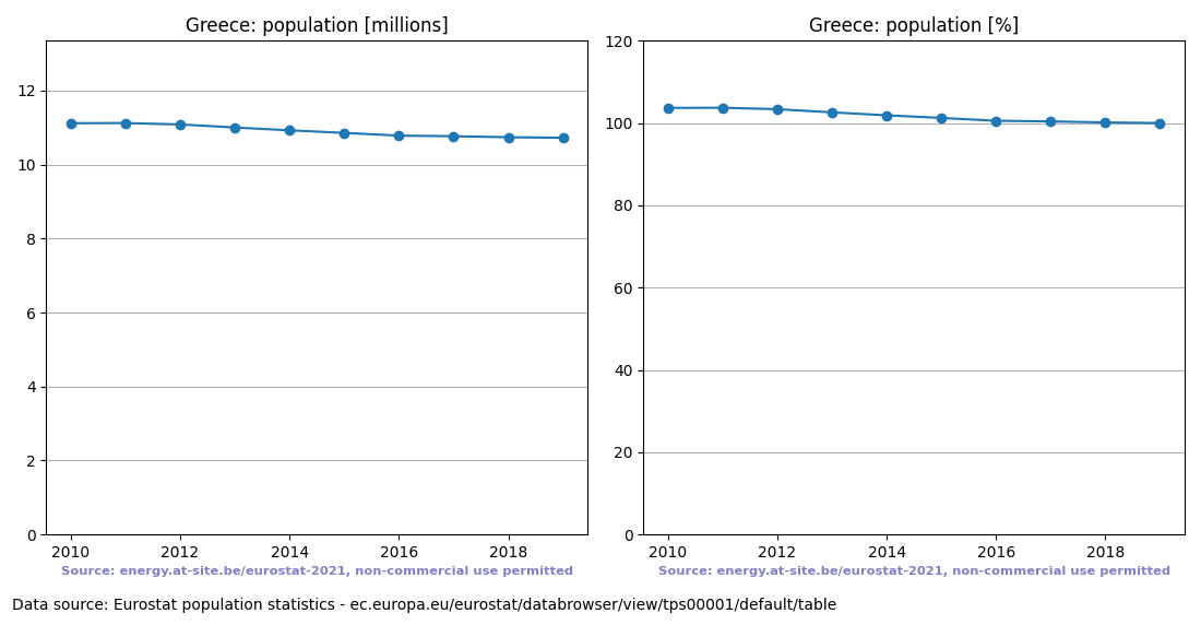 Population trend of Greece
