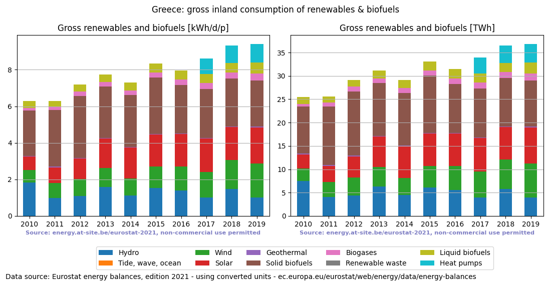 gross inland consumption of renewables and biofuels for Greece