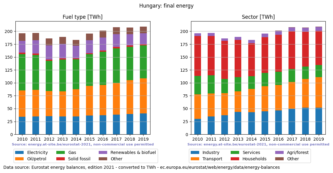 final energy in TWh for Hungary
