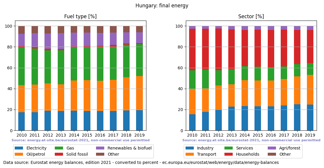 final energy in percent for Hungary