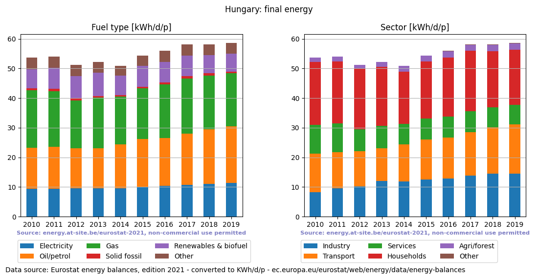 normalized final energy in kWh/d/p for Hungary
