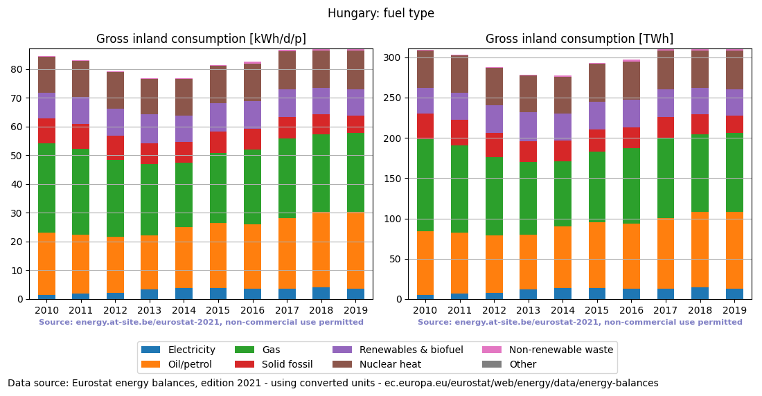 Gross inland energy consumption in 2019 for Hungary