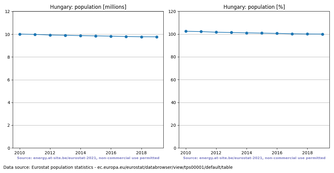 Population trend of Hungary