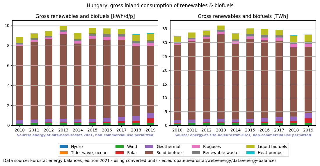 gross inland consumption of renewables and biofuels for Hungary
