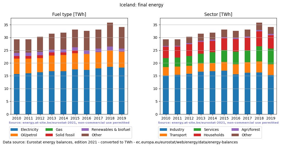 final energy in TWh for Iceland