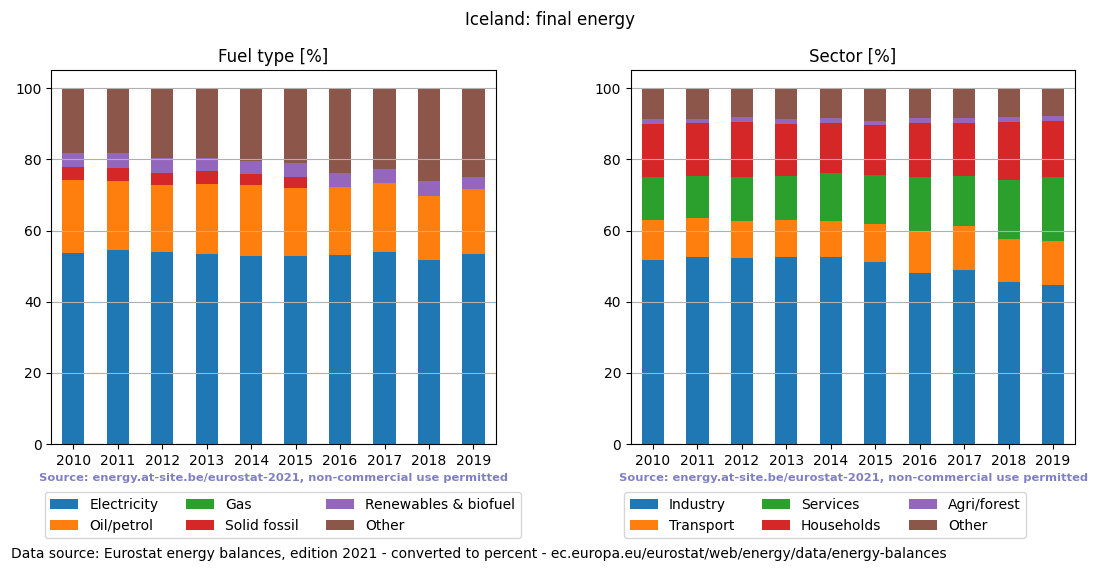 final energy in percent for Iceland