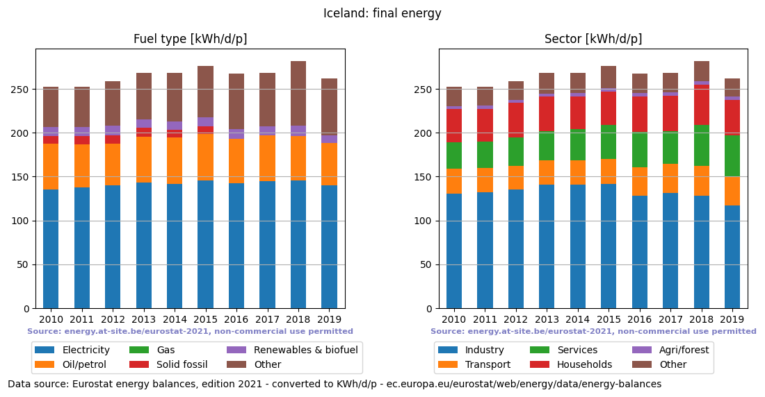 normalized final energy in kWh/d/p for Iceland