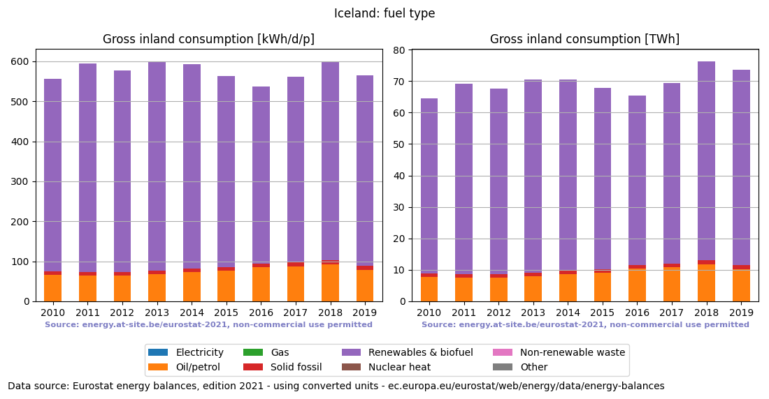 Gross inland energy consumption in 2016 for Iceland